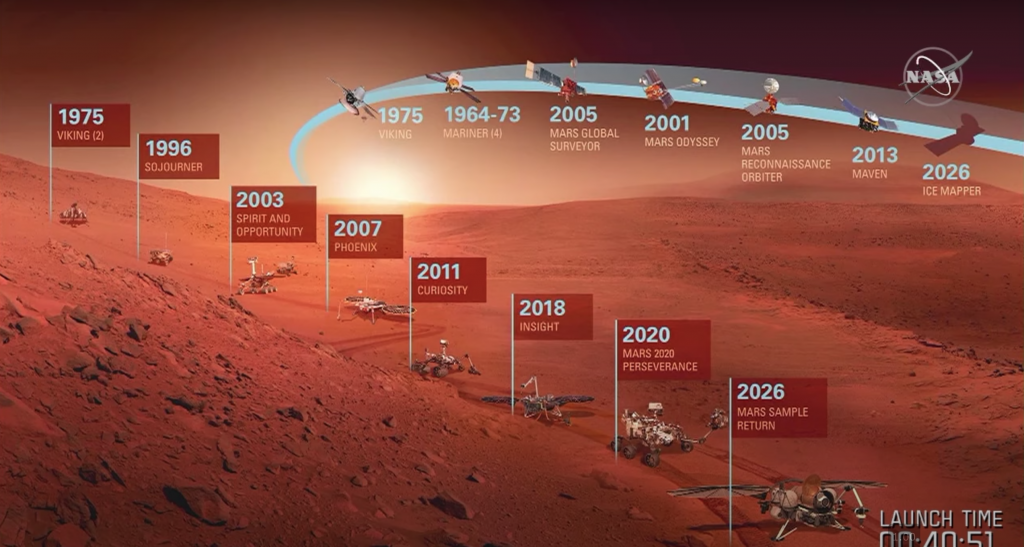 History of MARS Missions – Imran's Blog